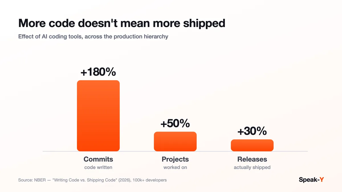 Note cover — chart comparing code written by AI agents versus code shipped to production