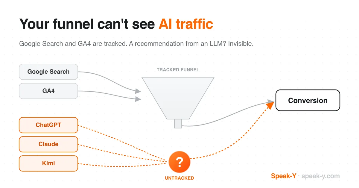 Note cover — broken funnel diagram: LLM traffic bypasses GA4 attribution